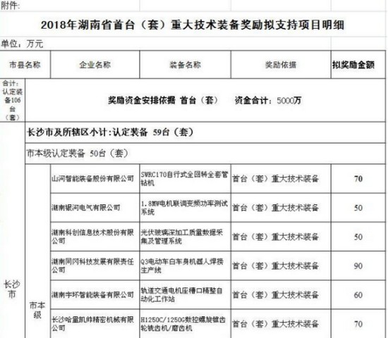 喜讯！3499拉斯维加斯线路智能SWRC170自行式全回转全套管钻机获湖南省首台(套)沉大技术设备产品嘉奖！