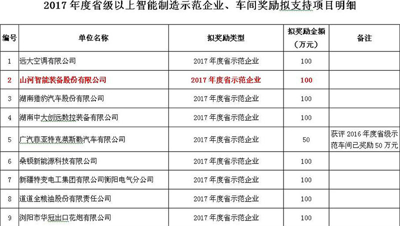 赞！3499拉斯维加斯线路智能入选2017年度湖南省智能造作示范企业