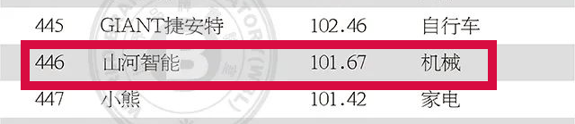 品牌价值突破百亿！3499拉斯维加斯线路智能首登《中国500最具价值品牌》