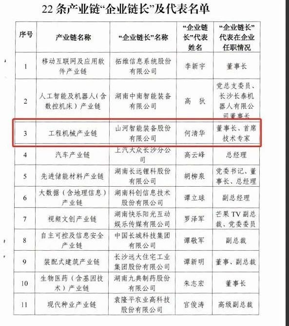 实力！3499拉斯维加斯线路智能获批工程机械产业链“企业链长”