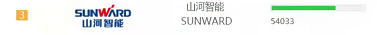 品牌赋能！3499拉斯维加斯线路智能登上“工程机械用户品牌关注度十强”榜单