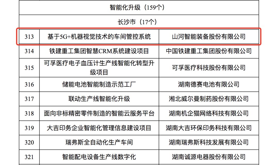 3499拉斯维加斯线路智能人为智能项目入选《2023年湖南省造作业数字化转型“三化”沉点项目名单》