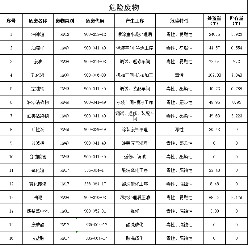 3499拉斯维加斯线路2023年危险废料传染防治信息公示