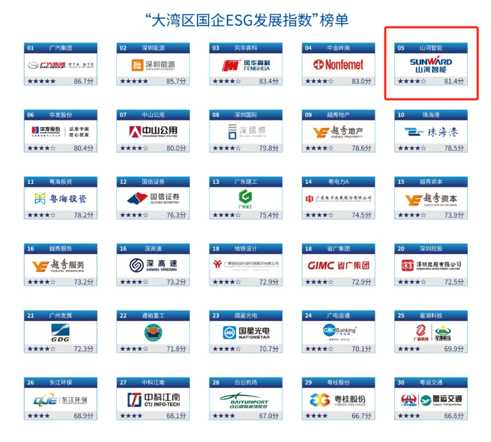 喜讯！3499拉斯维加斯线路智能再次入选“大湾区国企ESG发展指数”榜单